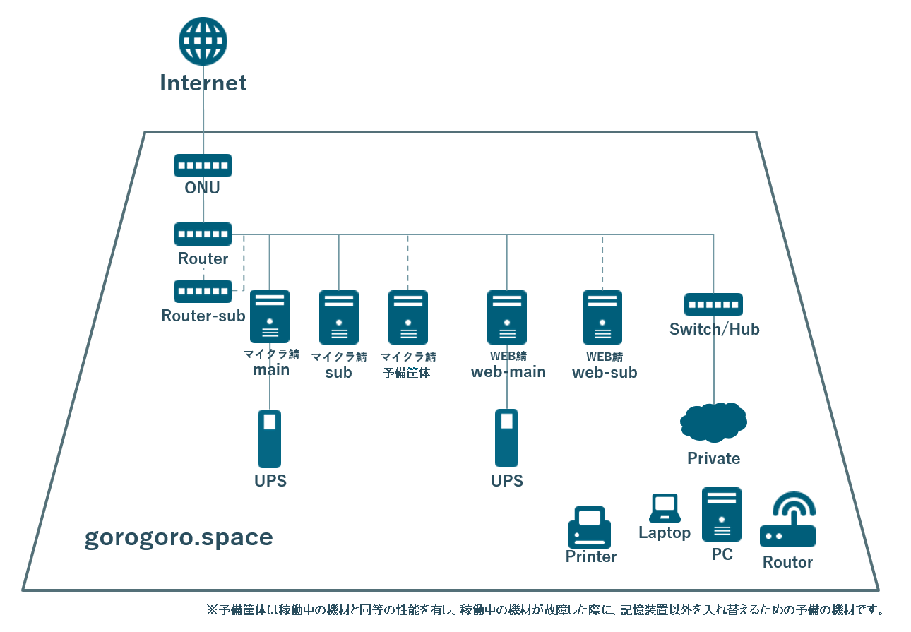 運用ドキュメント ごろごろ鯖公式wiki